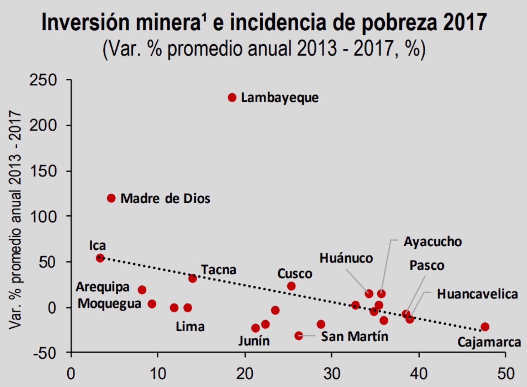 Las regiones que registraron una mayor tasa de crecimiento promedio de la inversión minera entre 2013 y 2017 reportan una menor tasa de pobreza en 2017. Ello puede explicarse por diversos factores como el ingreso por canon minero, la inversión social generada dentro de la región, y la generación de empleos directos e indirectos.