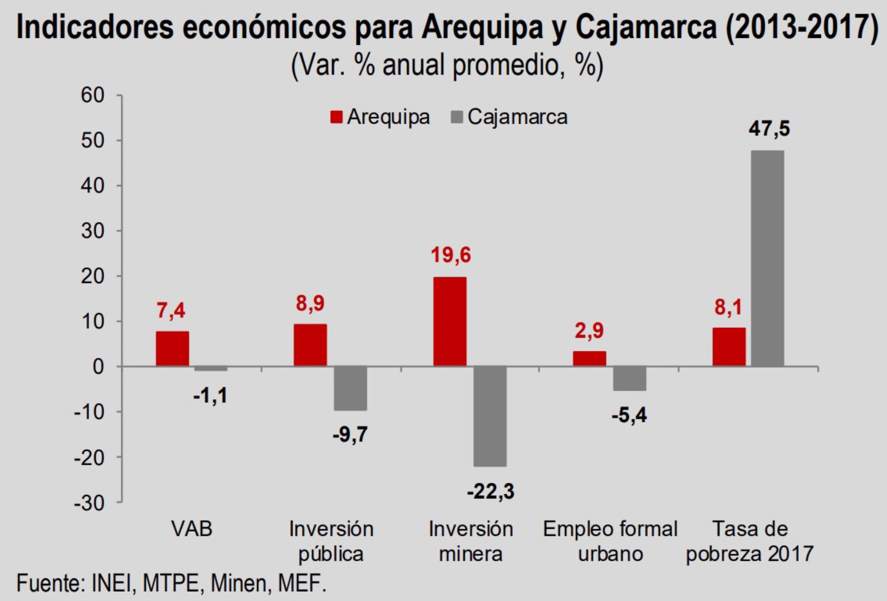 Entre 2004 y 2009, el incremento en el ingreso promedio real per cápita fue mayor en Arequipa que en Cajamarca (S/ 137 vs. S/ 77), lo cual derivó en una reducción de más de un tercio de la población pobre en Arequipa, pero solo una disminución de un décimo de la población pobre en Cajamarca.