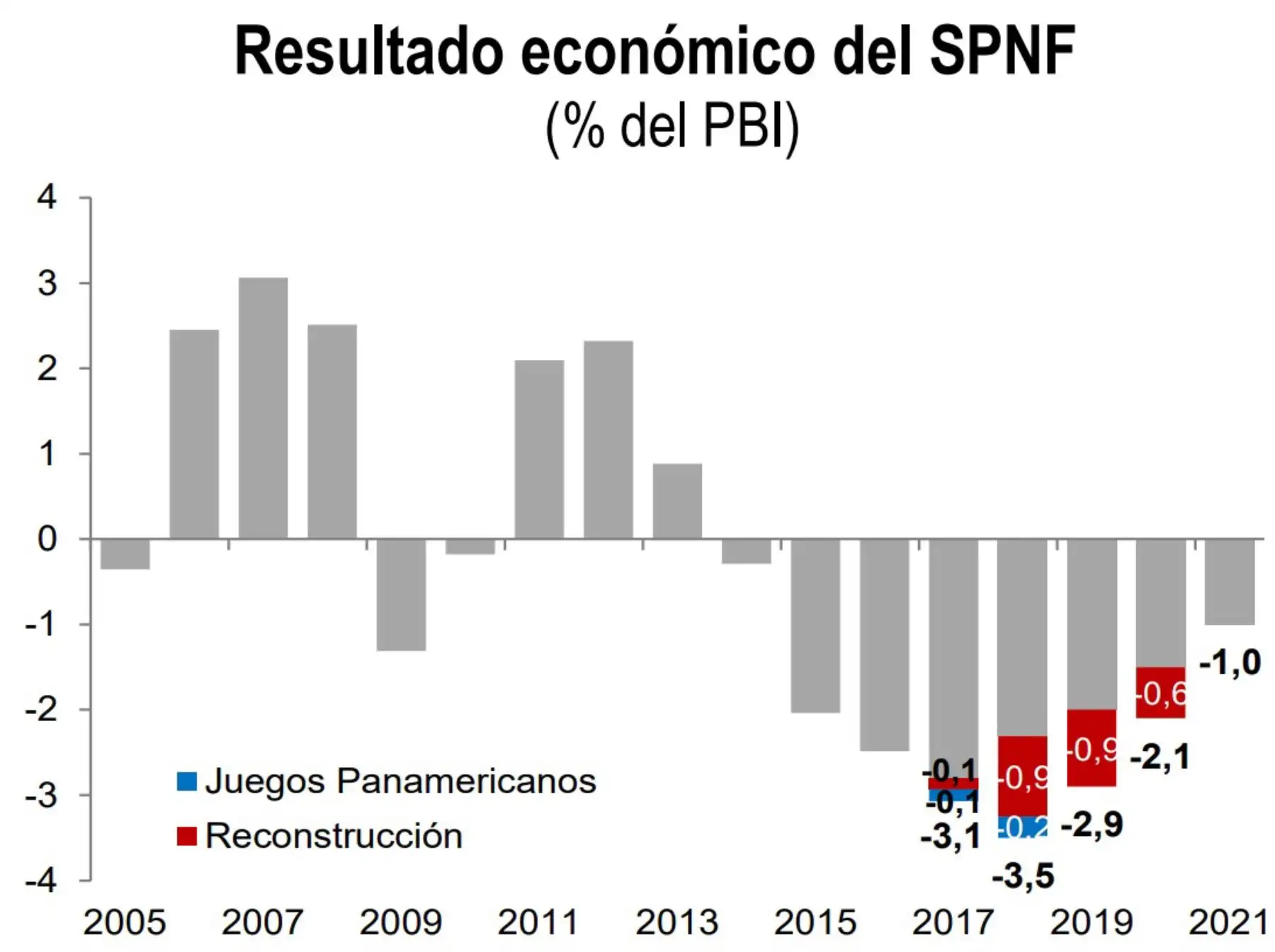 Las proyecciones fiscales del presente informe se han elaborado considerando el marco macro
fiscal vigente que establece una ampliación temporal del déficit fiscal del Sector Público No
Financiero (SPNF), el cual convergerá gradualmente hacia un déficit fiscal de 1,0% del PBI en el 2021