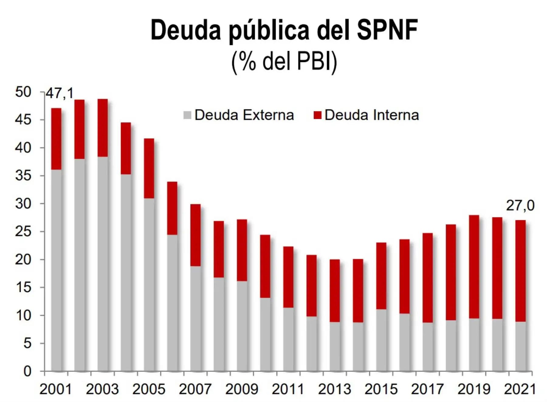 Dicha senda de consolidación es consistente con una trayectoria estable de la deuda pública en torno a 27,0% del PBI, por debajo de la regla fiscal de deuda (30% del PBI). Con ello, se mantiene el compromiso con la sostenibilidad fiscal y el manejo prudente de las finanzas públicas.