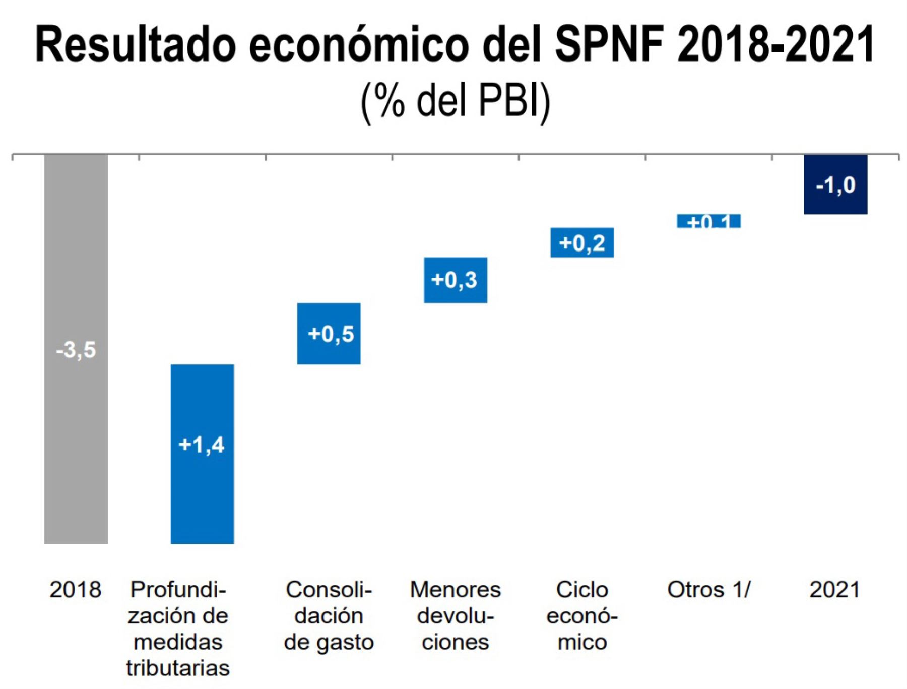 En 2018, el déficit fiscal del SPNF se expandirá hasta 3.5% del PBI. En adelante, el déficit fiscal se reducirá gradualmente a 2.9% del PBI en 2019, a 2.1% del PBI en 2020 y a 1.0% del PBI en 2021.