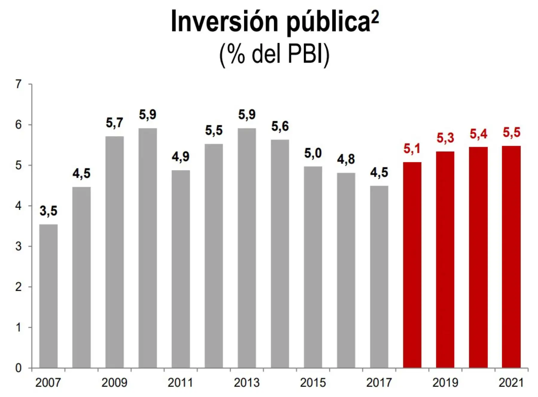 La reestructuración de los instrumentos necesarios para la consolidación fiscal permitirá mantener el manejo prudente de las finanzas públicas y, a su vez, otorgar más espacio de despliegue a la inversión pública respecto a los últimos años.