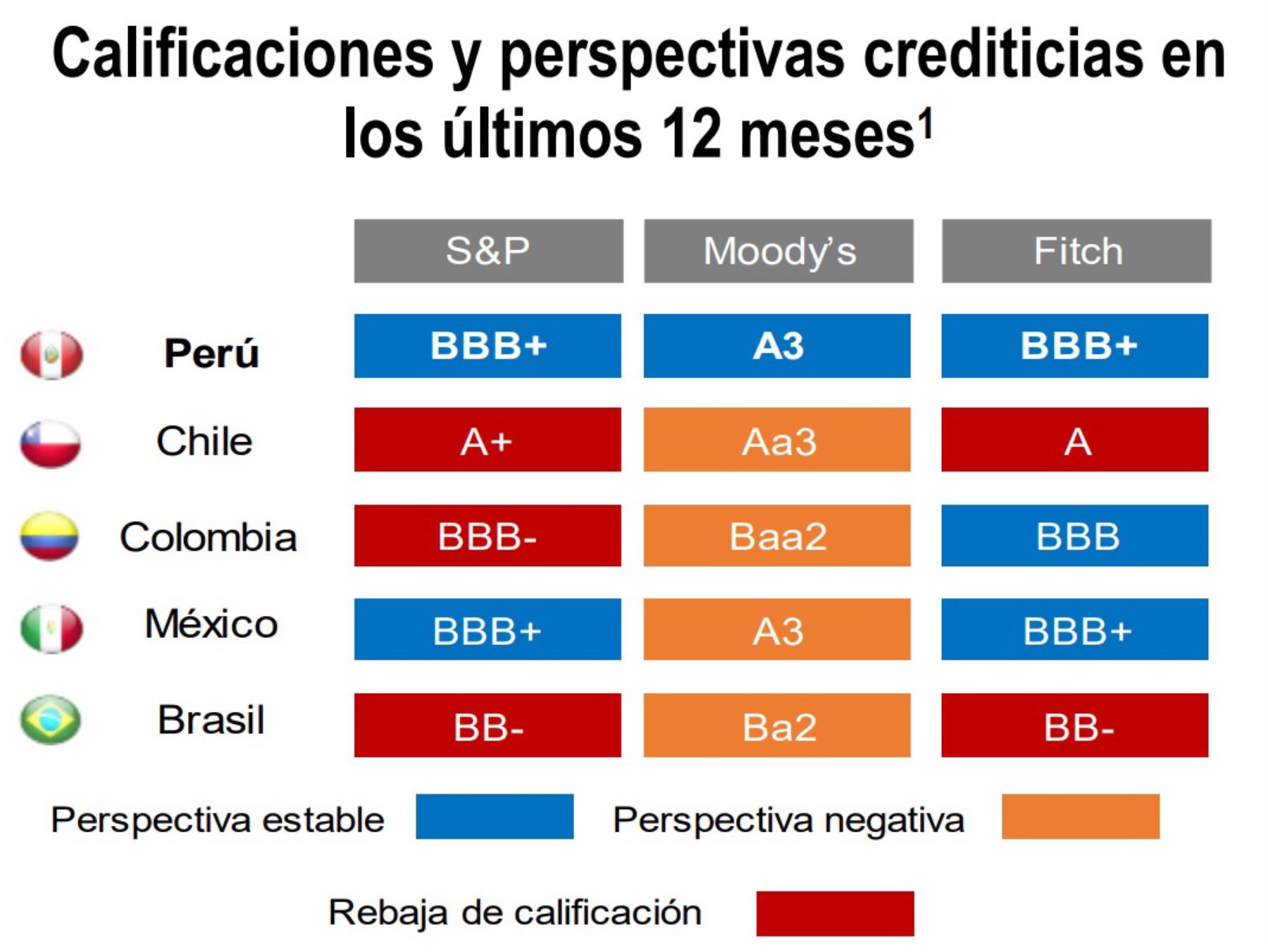 El continuo compromiso con la sostenibilidad de las finanzas públicas permite que actualmente Perú sea el único país de la región que ha mantenido su calificación crediticia con perspectiva estable en las tres principales calificadoras de riesgo.