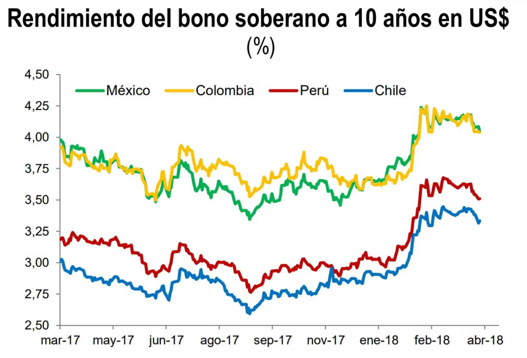 Tomando como referencia el rendimiento del bono soberano en dólares a 10 años, la tasa de rendimiento del bono global peruano se ha mantenido en 68 y 62 pbs. por debajo de Colombia y México, respectivamente; y solo 19 pbs. por encima de Chile.
