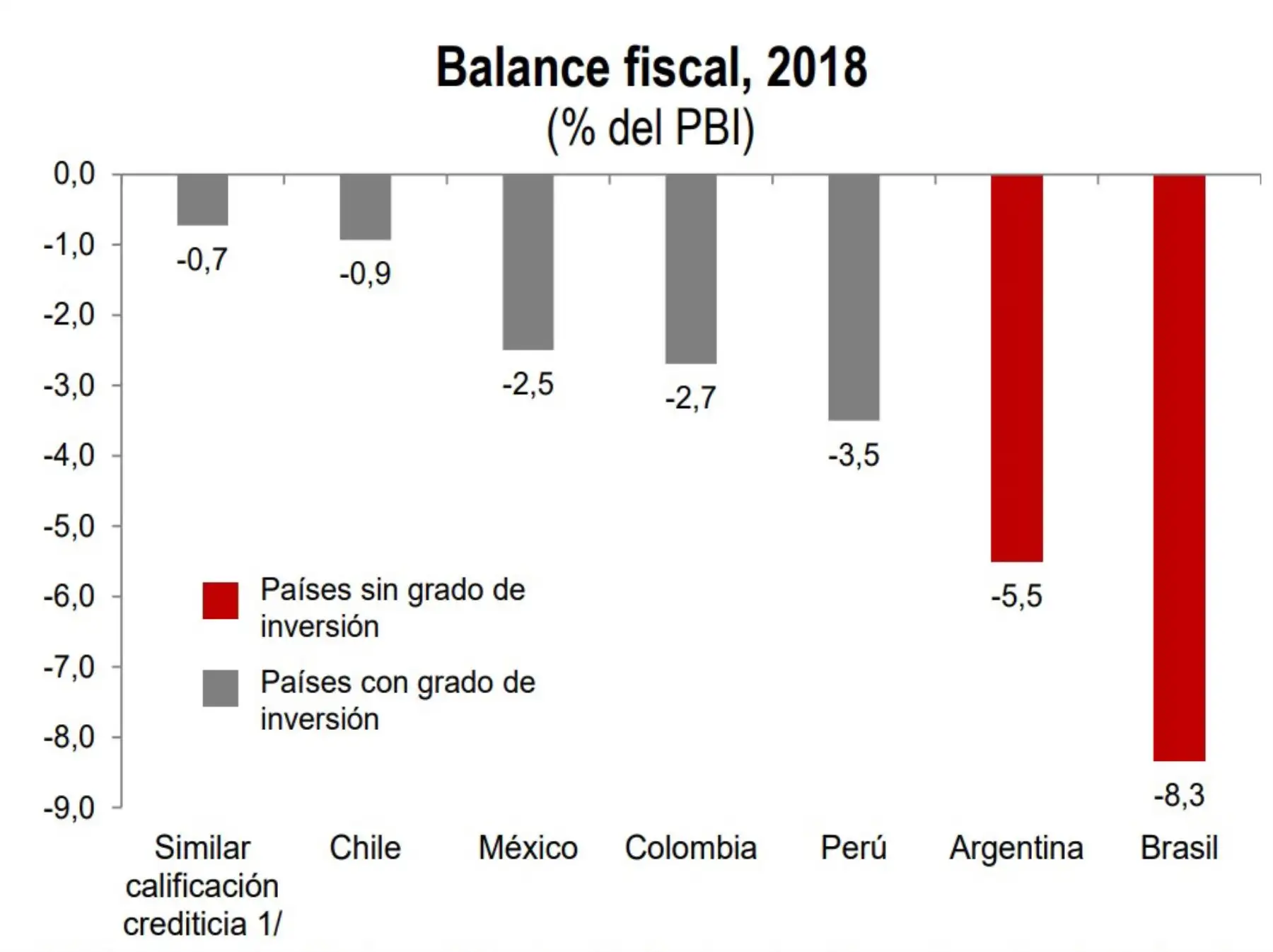 En 2017, el déficit fiscal preliminar del SPNF fue de 3.1% del PBI, el más alto en 17 años, por encima de la mediana de los países de la Alianza del Pacífico26 (2.7% del PBI) y de los que tienen similar calificación crediticia (0.5 % del PBI).