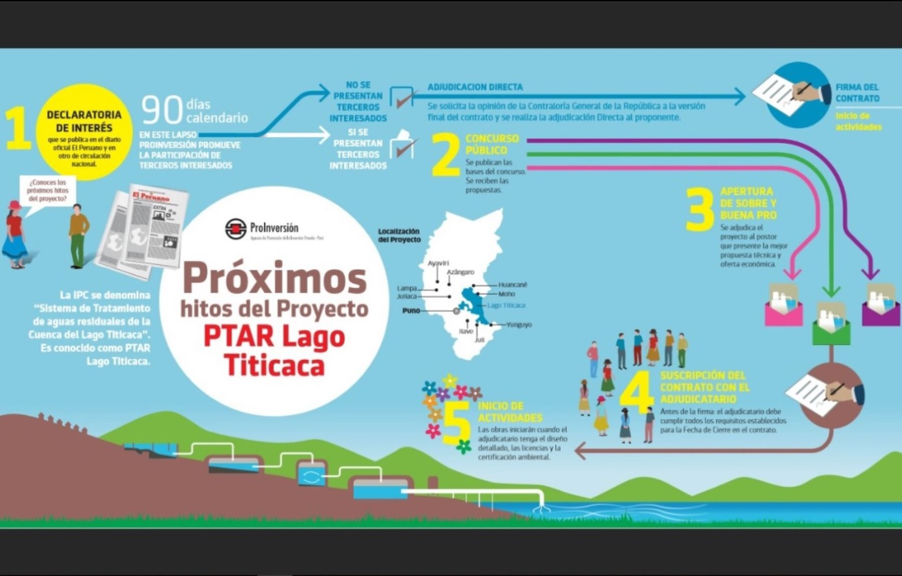 ProInversión promueve proyecto Sistema de Tratamiento de las Aguas Residuales de la Cuenca del Lago Titicaca (PTAR) Titicaca ante inversionistas españoles. ANDINA/Difusión