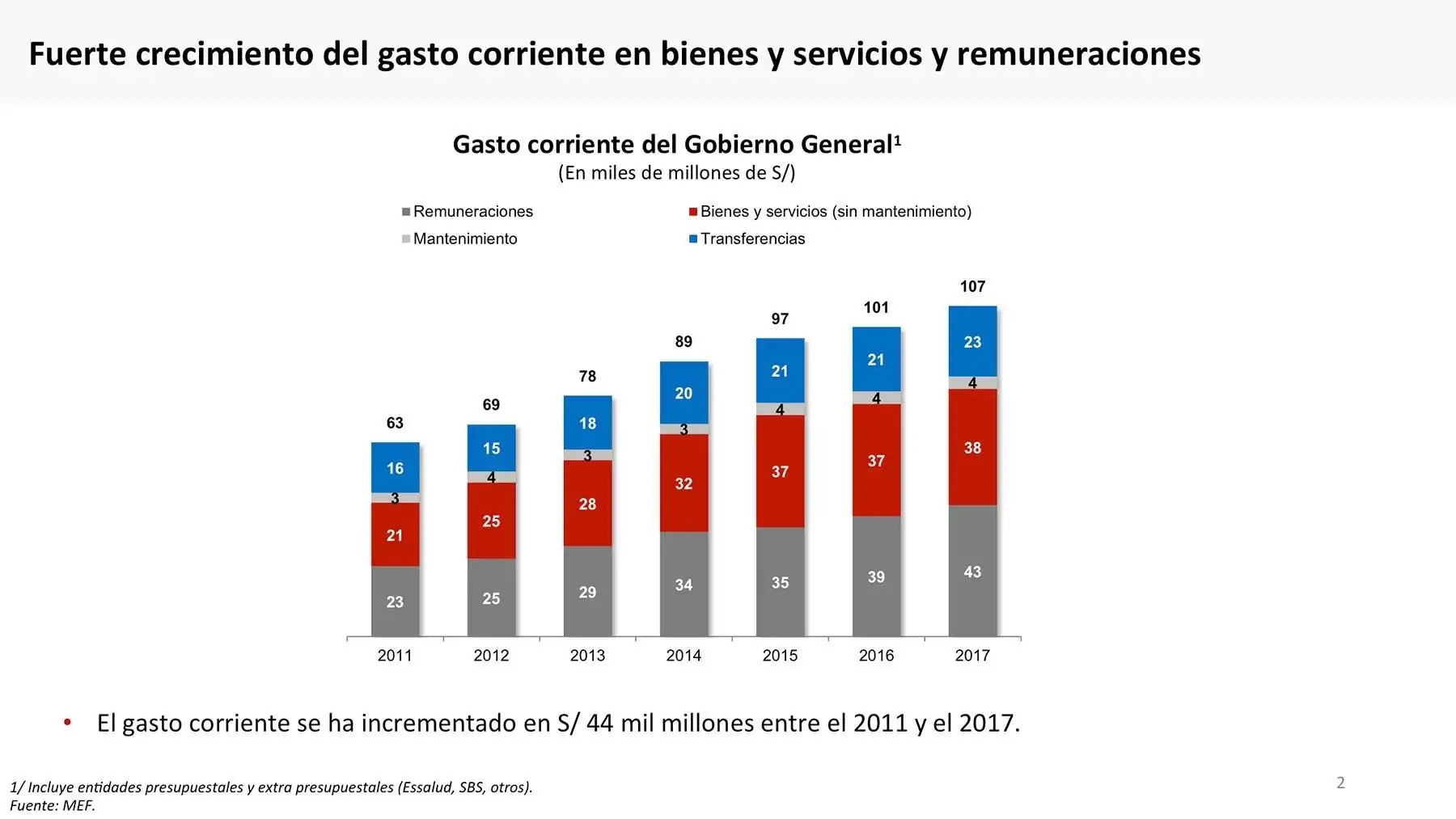 Se observa un fuerte crecimiento del gasto corriente en los últimos seis años.