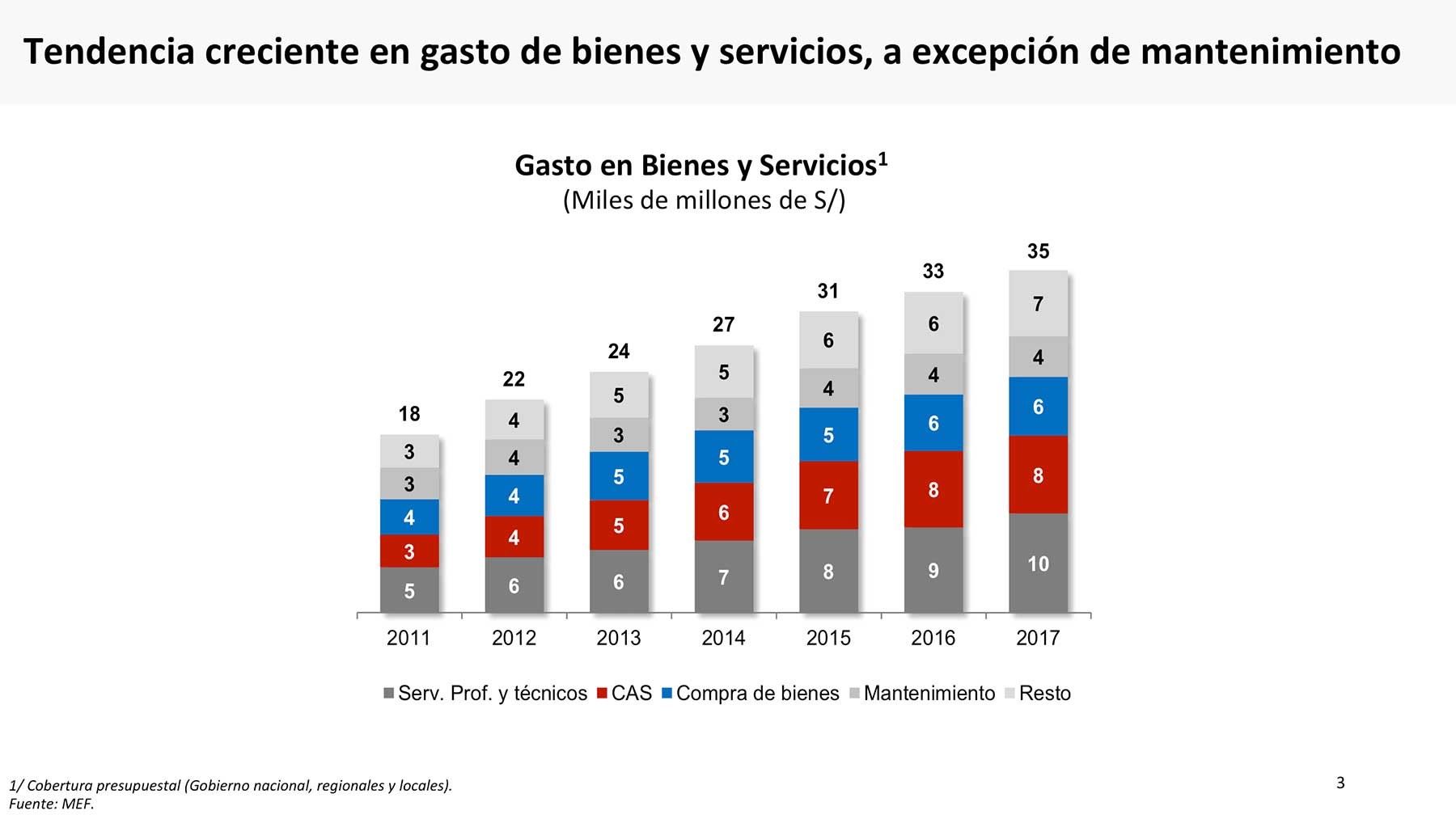Los gastos de bienes y servicios registraron una tendencia creciente entre el 2011 y 2017.