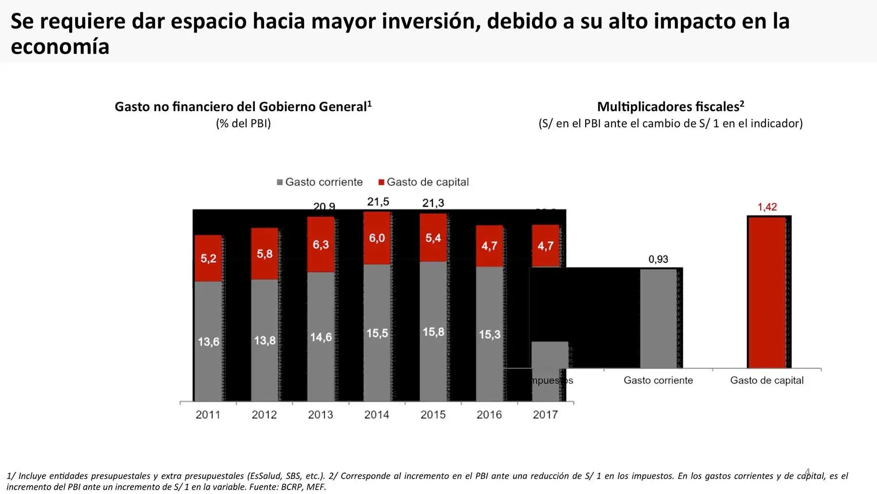 El gasto corriente es mucho mayor que el gasto de capital en el Perú.