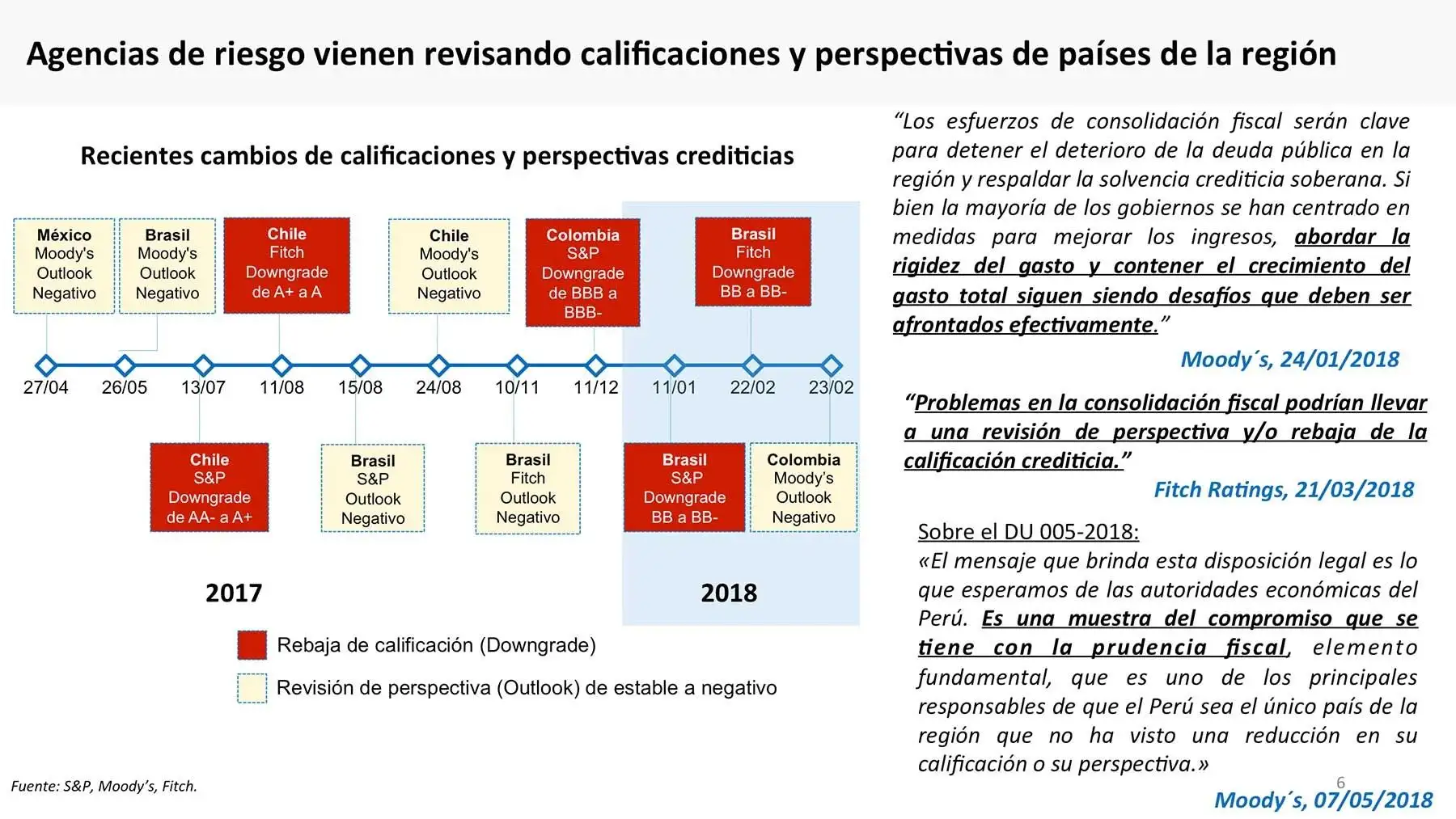 La calificación crediticia del Perú se encuentra sólida pese a los vaivenes internacionales y el ruido político.