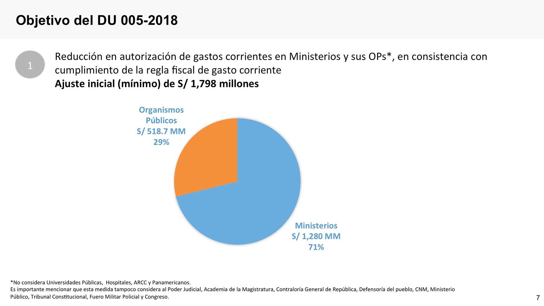 El ajuste mínimo de gastos excesivos será de 1,798 millones de soles en el país.