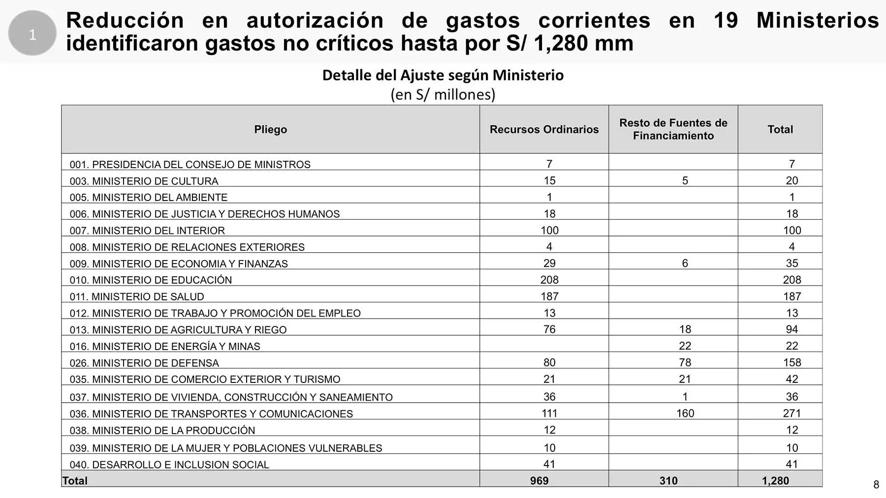 Los 19 ministerios identificaron gastos no críticos por 1,280 millones de soles.