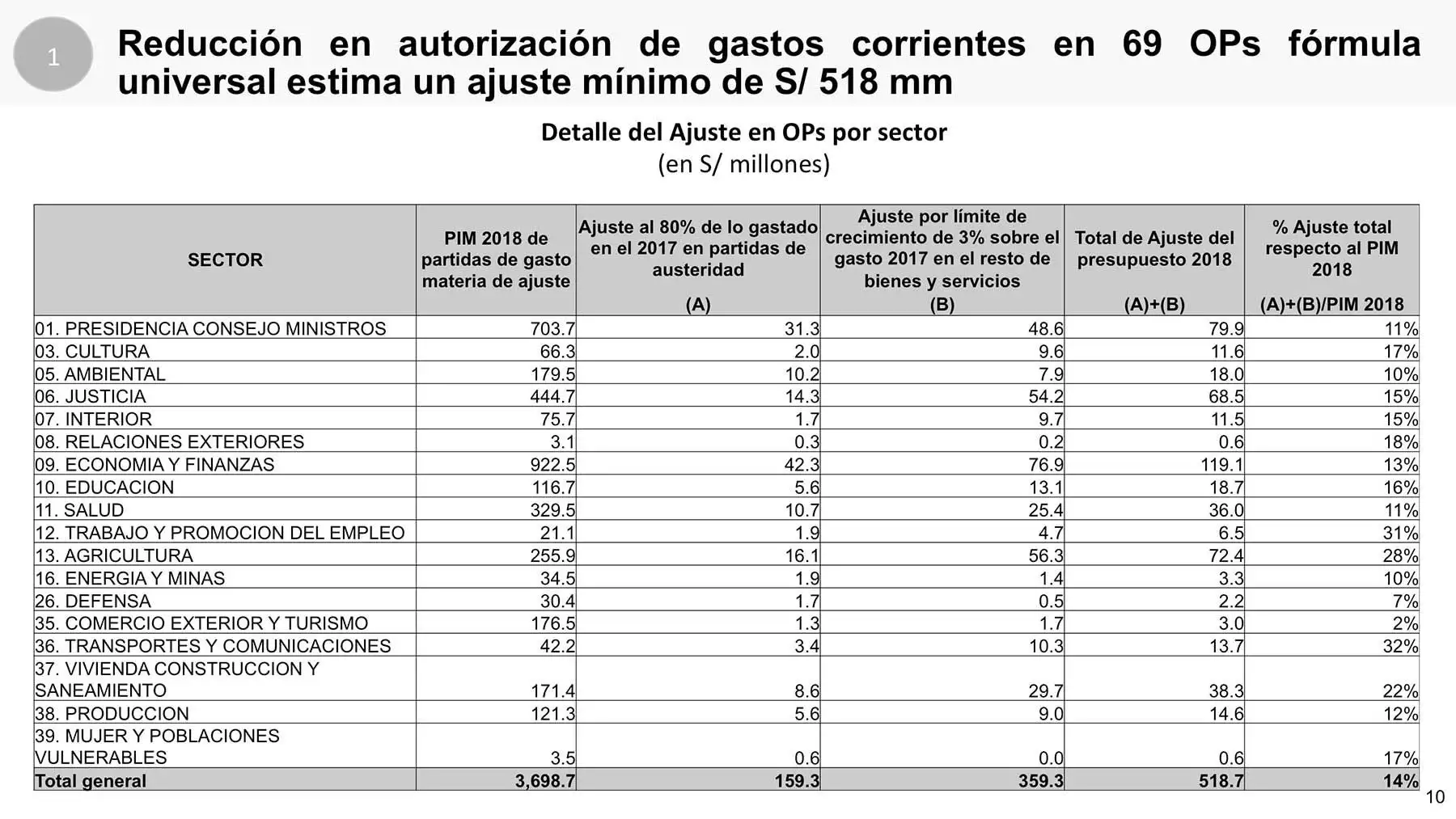 Estos son los detalles de los ajustes de los organismo públicos (OPs) por sector.