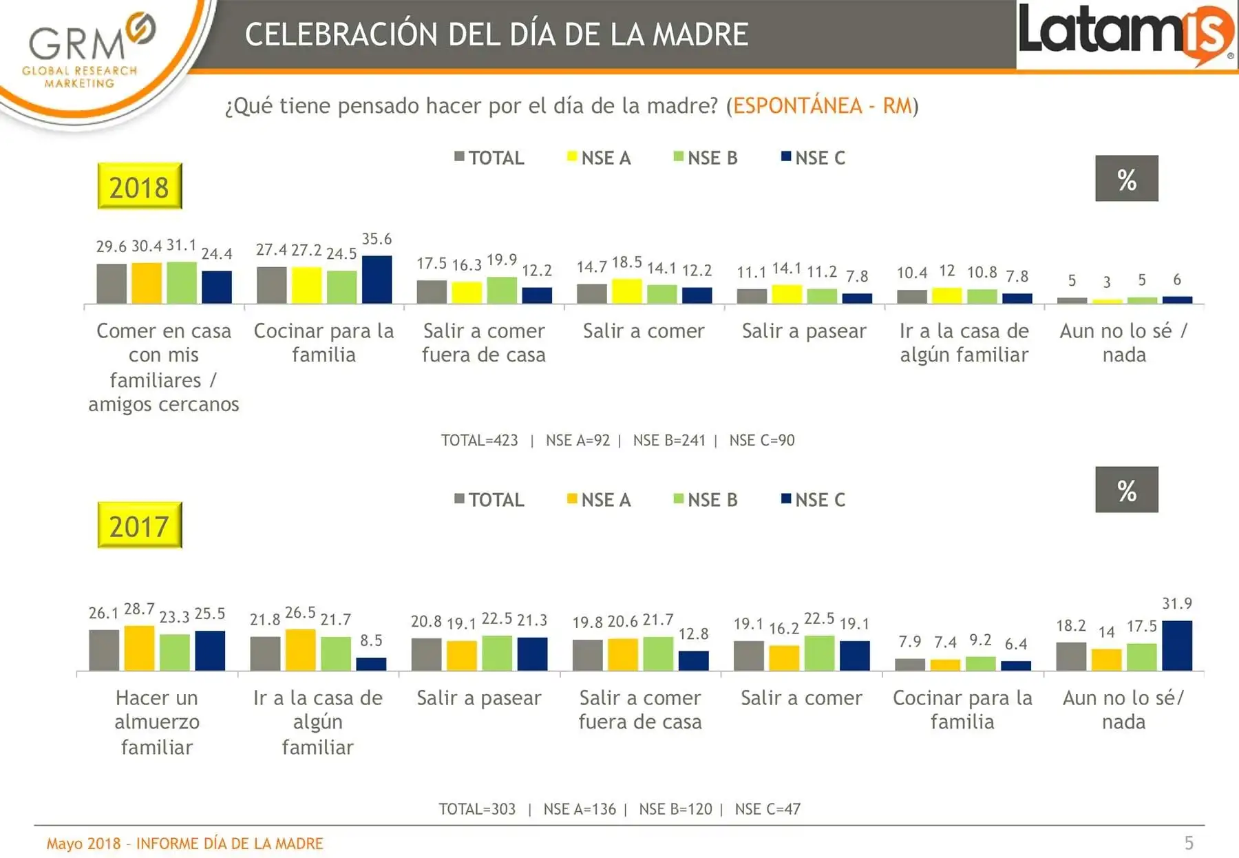 El 29.6% ha respondido que este domingo comerá en casa con familiares y amigos cercanos; el 17.5% comerá fuera de casa; el 11% saldrá a pasear; el 10% irá a casa de un familiar y un 5% aún no sabe qué hacer.  Foto: ANDINA/Difusión.