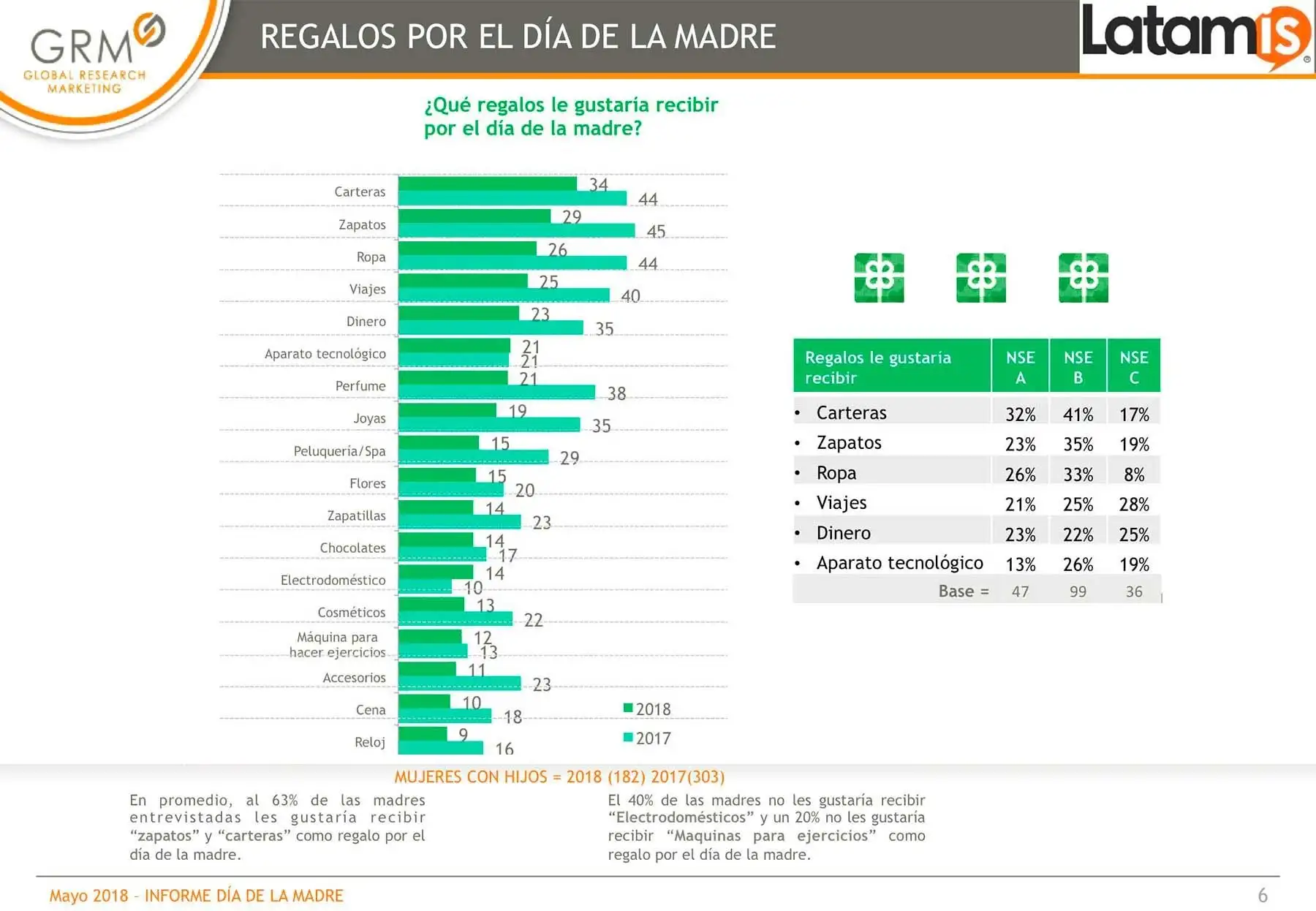 Según la encuesta de la consultora Global Research Marketing (GRM) y Latamis, al 63% de madres entrevistadas le gustaría recibir zapatos y carteras como regalo por el Día de la Madre. El 51% dijo que le gustaría recibir ropa y viajes.  Foto: ANDINA/Difusión.