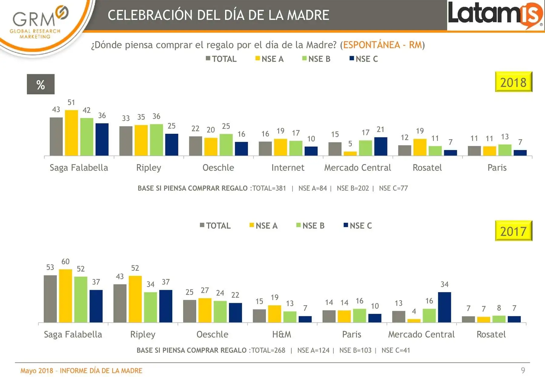 En cuanto a los hábitos de compra se observa una diferencia entre los hogares de nivel socioeconómico A/B y C, este último comprará sus regalos en el Mercado Central; mientras que los primeros lo harán en centros comerciales y tiendas por departamento. Foto: ANDINA/Difusión.