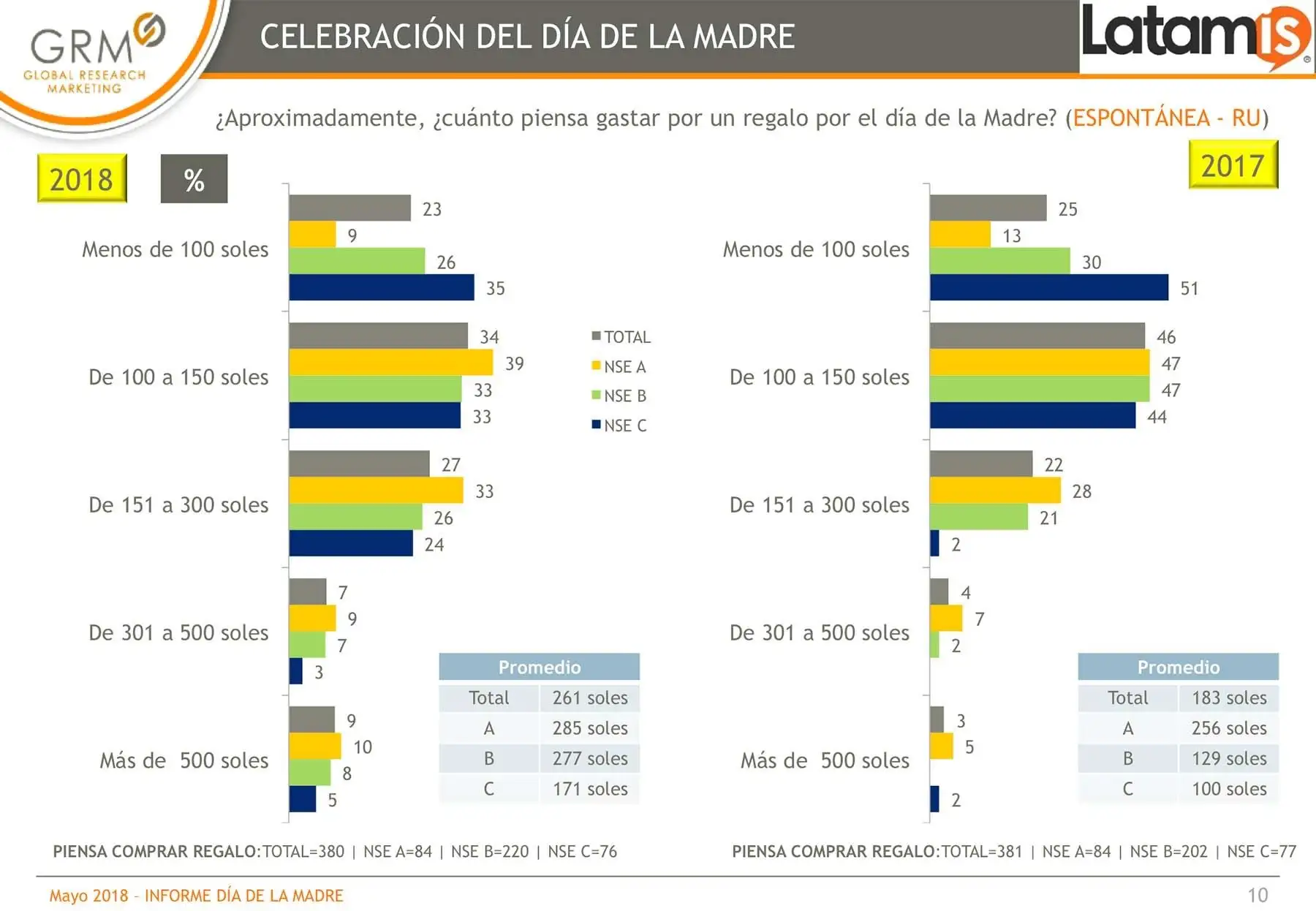 En promedio, 261 soles es el gasto que realizarán los limeños (sector A/B y C) en un regalo por el Día de la Madre. El nivel socioeconómico (NSE) A gastará en promedio S/ 285; el B, S/ 277, y el C invertirá S/ 171. Foto: ANDINA/Difusión.