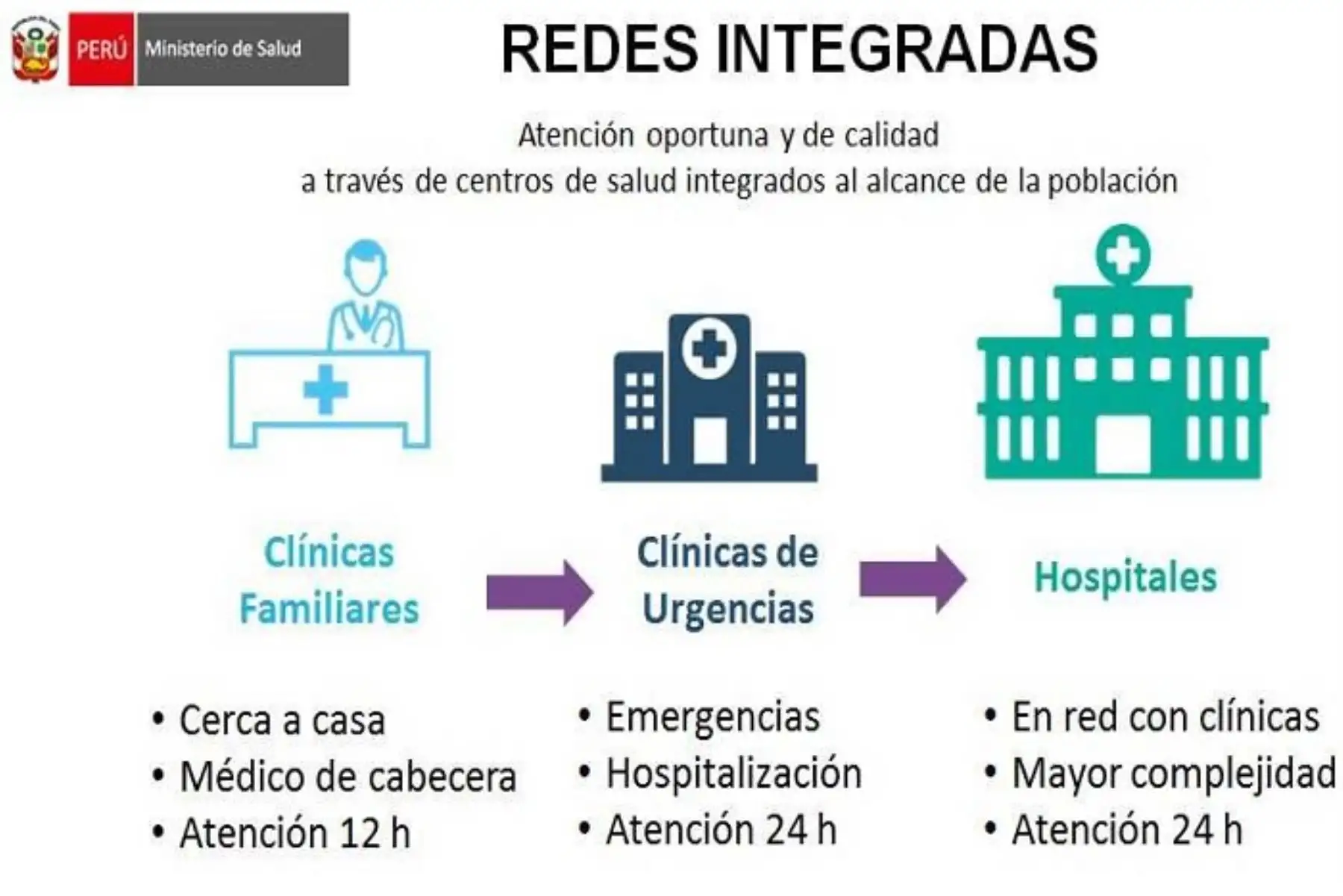 Redes Integradas de Salud serán fortalecidas con servicios médicos de apoyo que permitirán a todos los establecimientos acceder a estudios de diagnóstico que en este momento son escasos.ANDINA/Difusión