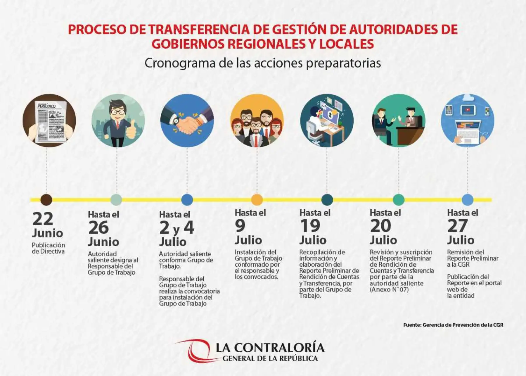 La Contraloría General y los Órganos de Control Institucional realizarán un acompañamiento al proceso de transferencia de la gestión administrativa de los gobernadores regionales y alcaldes, entrantes y salientes, para que este proceso se desarrolle de acuerdo a la normatividad vigente.