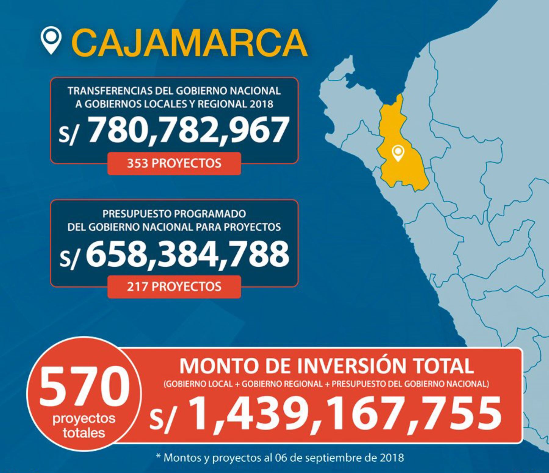 El Estado, en sus distintos niveles de gobierno, tiene en cartera la ejecución de 570 proyectos en la región Cajamarca, con un presupuesto total de 1,439 millones 167,755 soles, en sectores como transportes y comunicaciones, educación, salud, vivienda, construcción y saneamiento, entre otros.