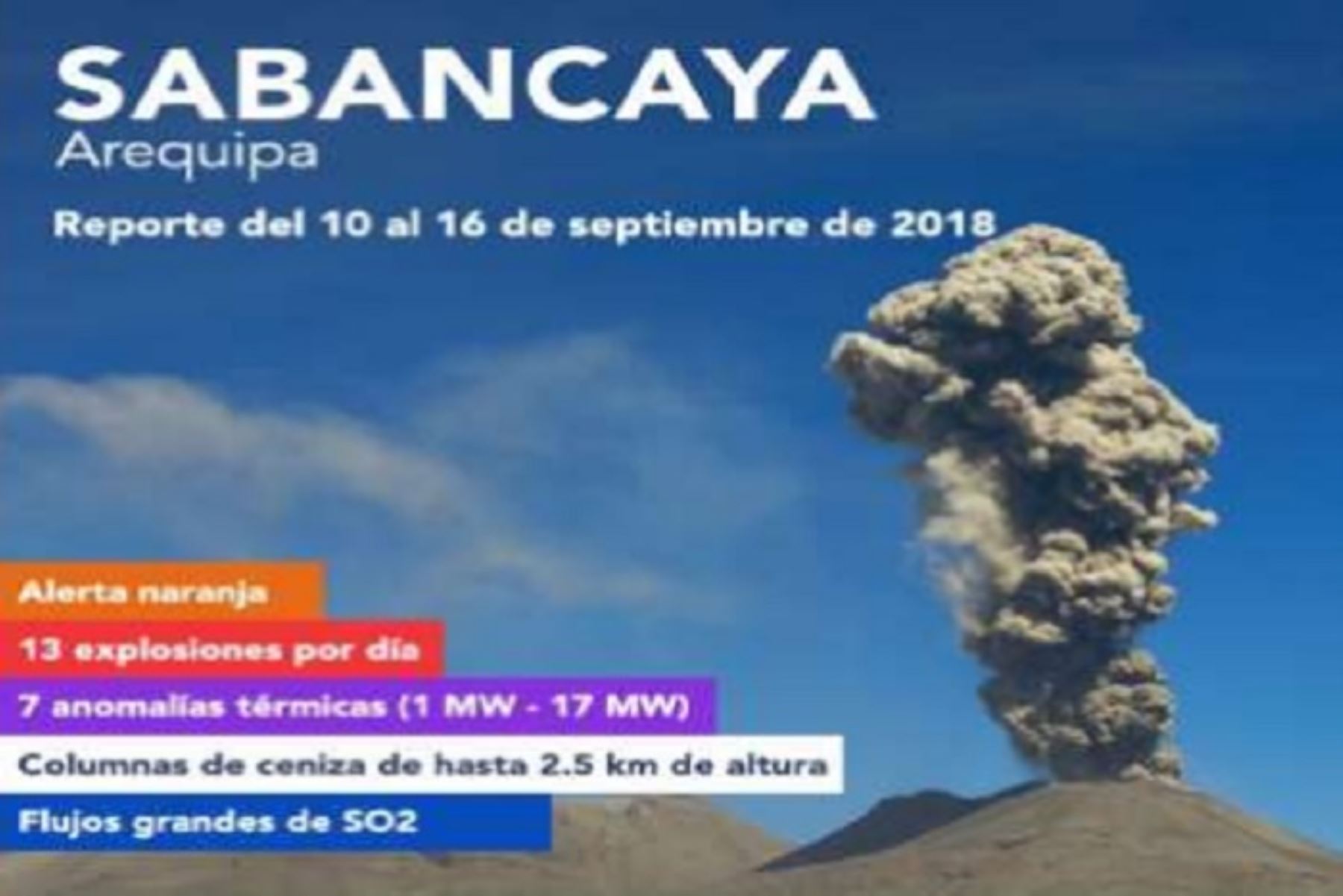 Arequipa: actividad volcánica del Sabancaya mantiene niveles moderados