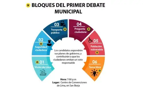 Bloques del debate para la alcaldía de Lima.