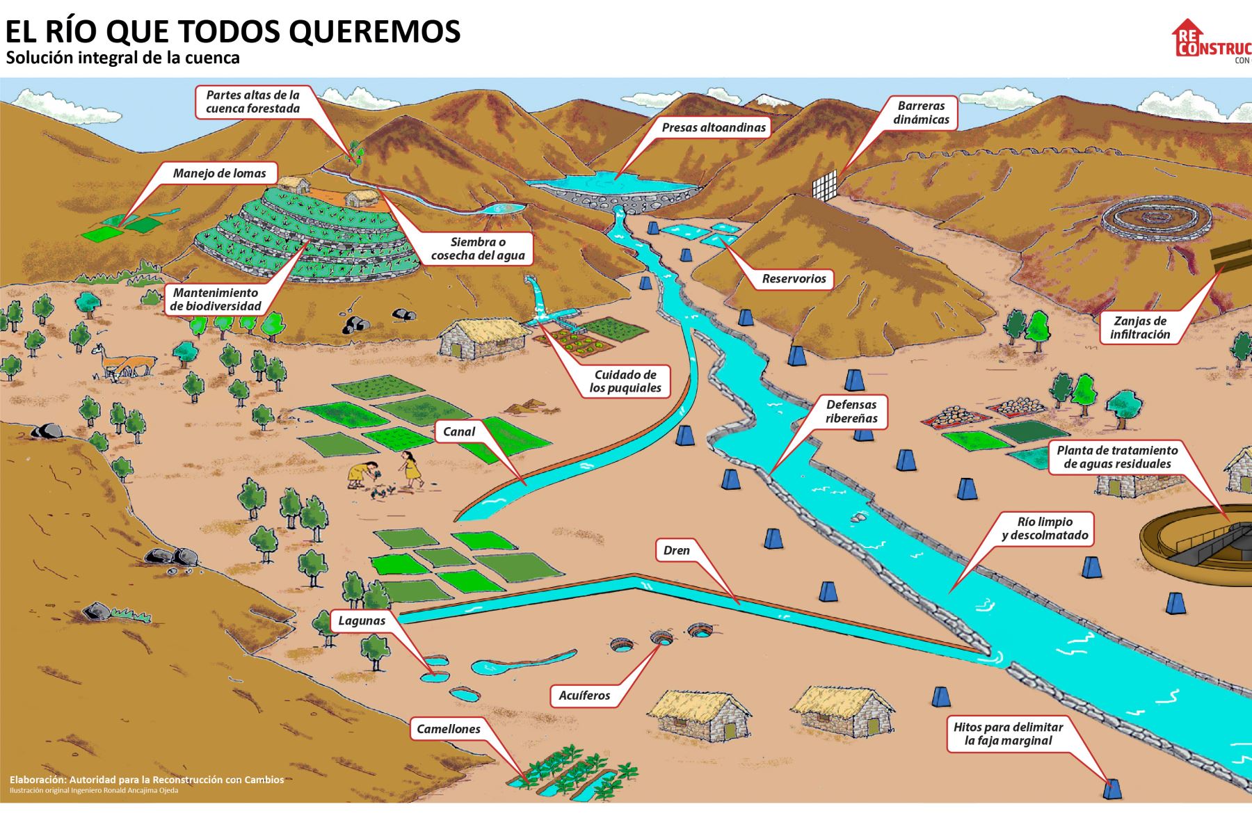 Solución integral de la cuenca planteada por la Autoridad para la Reconstrucción con Cambios (ARCC).