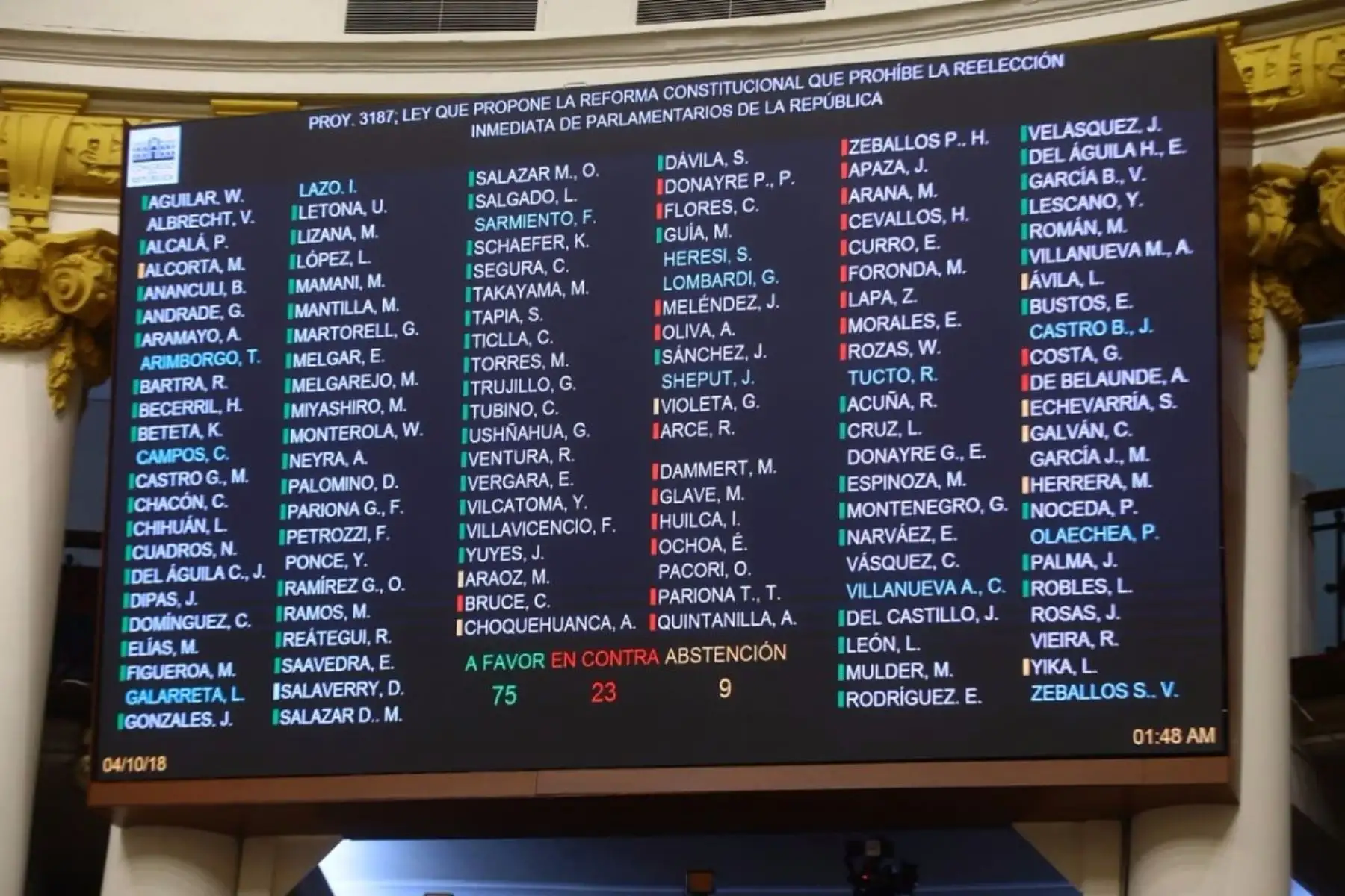 Pleno aprueba con 75 votos a favor de reforma constitucional que prohíbe la reelección inmediata de parlamentarios de la República.Foto:Congreso