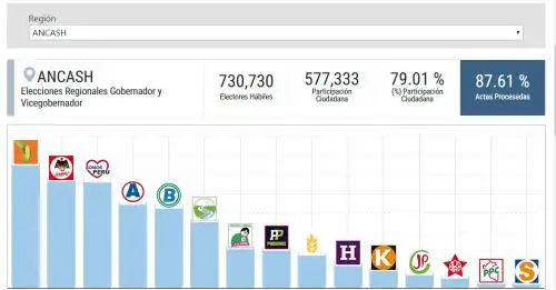La Oficina Nacional de Procesos Electorales (ONPE) ha procesado el 87.61% de las actas de Áncash.