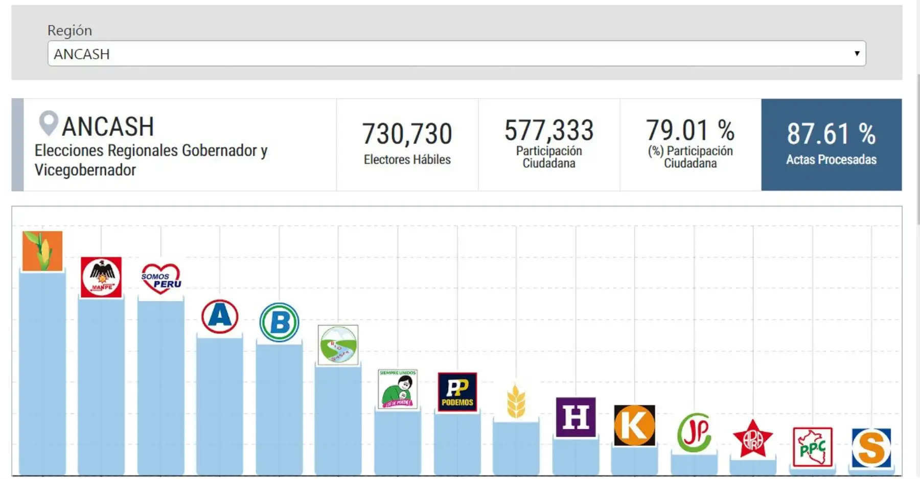La Oficina Nacional de Procesos Electorales (ONPE) ha procesado el 87.61% de las actas de Áncash.