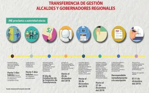La Contraloría General recuerda a los gobernadores regionales y alcaldes salientes (provinciales y distritales) que están obligados a realizar el proceso de transferencia de gestión administrativa para contribuir a garantizar la prestación y fluidez de los servicios públicos, así como la ejecución de obras, más allá del término de su mandato.