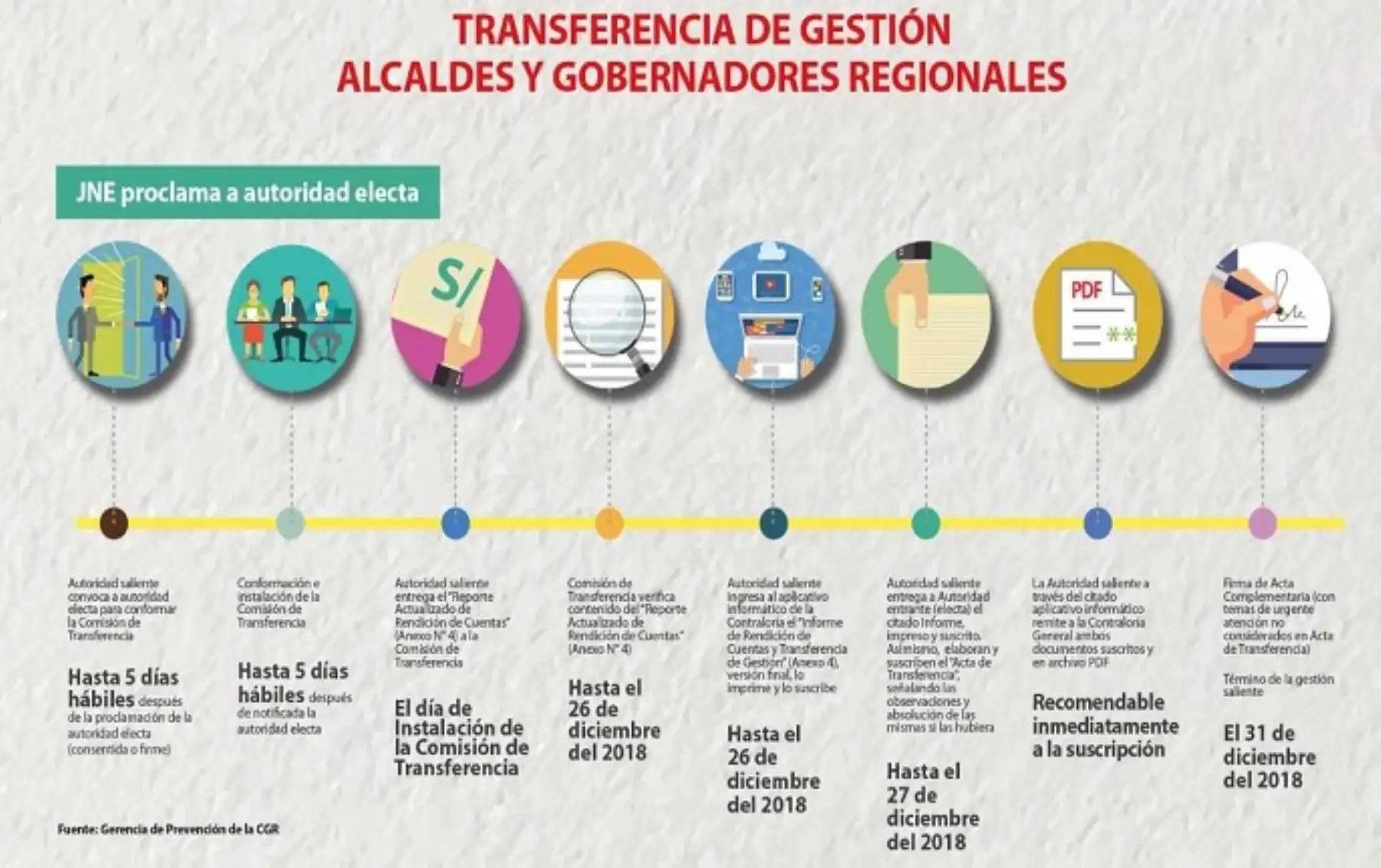La Contraloría General recuerda a los gobernadores regionales y alcaldes salientes (provinciales y distritales) que están obligados a realizar el proceso de transferencia de gestión administrativa para contribuir a garantizar la prestación y fluidez de los servicios públicos, así como la ejecución de obras, más allá del término de su mandato.