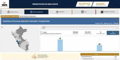 La ONPE presentó avance de resultados de la Segunda Elección Regional, que se desarrolló en 15 regiones. Foto: INTERNET