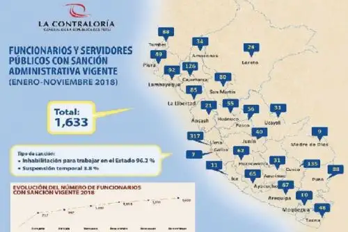 Un total de 1,633 funcionarios y servidores públicos, de los cuales 49 corresponden a la región Piura, se encuentran suspendidos o inhabilitados temporalmente para trabajar en el Estado, al contar con una sanción vigente por haber cometido infracciones administrativas graves o muy graves en el ejercicio de sus funciones (periodo enero-noviembre 2018), reveló la Contraloría General.