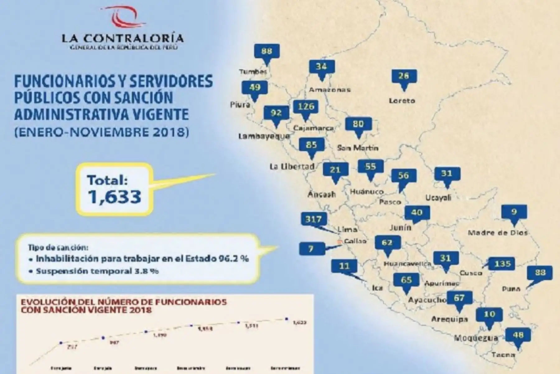 Un total de 1,633 funcionarios y servidores públicos, de los cuales 49 corresponden a la región Piura, se encuentran suspendidos o inhabilitados temporalmente para trabajar en el Estado, al contar con una sanción vigente por haber cometido infracciones administrativas graves o muy graves en el ejercicio de sus funciones (periodo enero-noviembre 2018), reveló la Contraloría General.