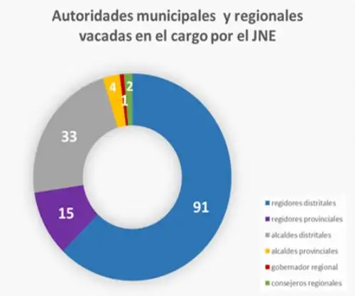 En este Gráfico Nº 1, el JNE detalla la cantidad de autoridades vacadas en el 2018.