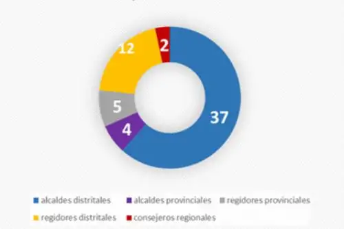 Estas son las autoridades municipales y regionales suspendidas en el cargo por el JNE durante el 2018.