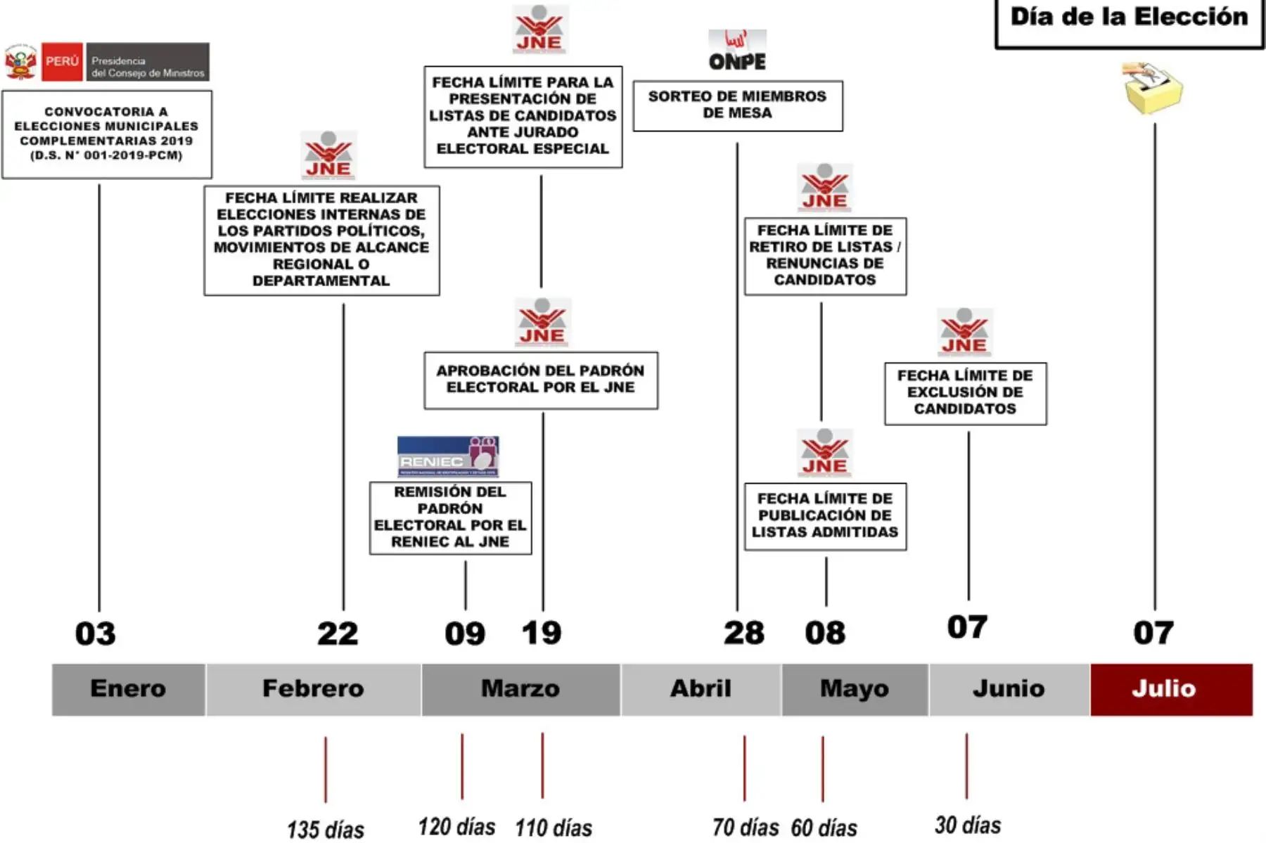 JNE aprueba cronograma para elecciones municipales complementarias del 7 de julio próximo.