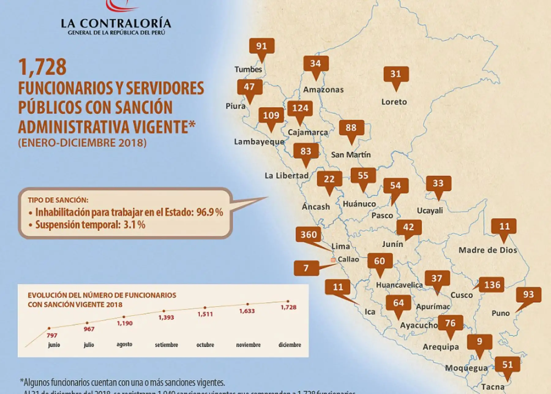 Más de 1,700 funcionarios fueron suspendidos o inhabilitados, informó Contraloría.