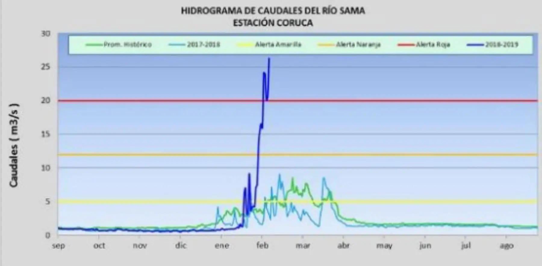 Hasta las 10:00 horas de hoy, el caudal del río Sama  (Tacna) registró 26.3 metros cúbicos por segundo.