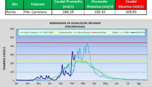 A las 20:00 horas de hoy, el río Ramis registró un nivel de agua de 5.02 metros, que representa un caudal de 297.79 metros cúbicos por segundo.