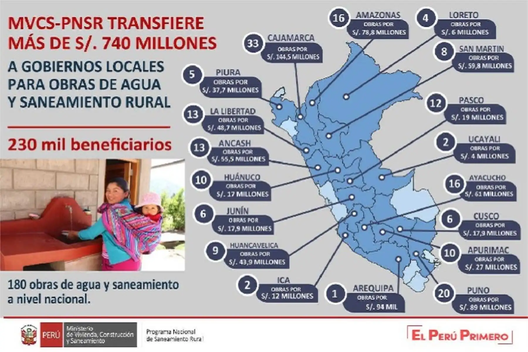 Más de 230,000 peruanos de localidades rurales en 18 regiones del país serán beneficiados este año con obras de agua potable y saneamiento, que demandarán una inversión de S/ 742,206,925 millones que el Ministerio de Vivienda, Construcción y Saneamiento (MVCS) ha transferido, a través del Programa Nacional de Saneamiento Rural (PNSR), a los gobiernos locales.