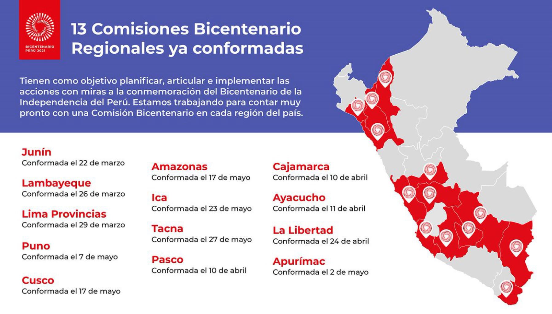 Comisiones Regionales Bicentenario conformadas hasta mayo 2019.