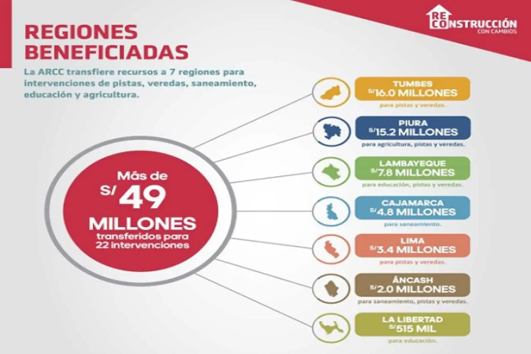 La Autoridad para la Reconstrucción con Cambios (ARCC) gestionó la transferencia de cerca de S/ 30 millones para la ejecución de 4 intervenciones de pistas y veredas afectadas por el Fenómeno de El Niño costero que beneficiarán a las poblaciones de Tumbes y Piura. Estas obras estarán a cargo del Ministerio de Vivienda, Construcción y Saneamiento (MVCS).