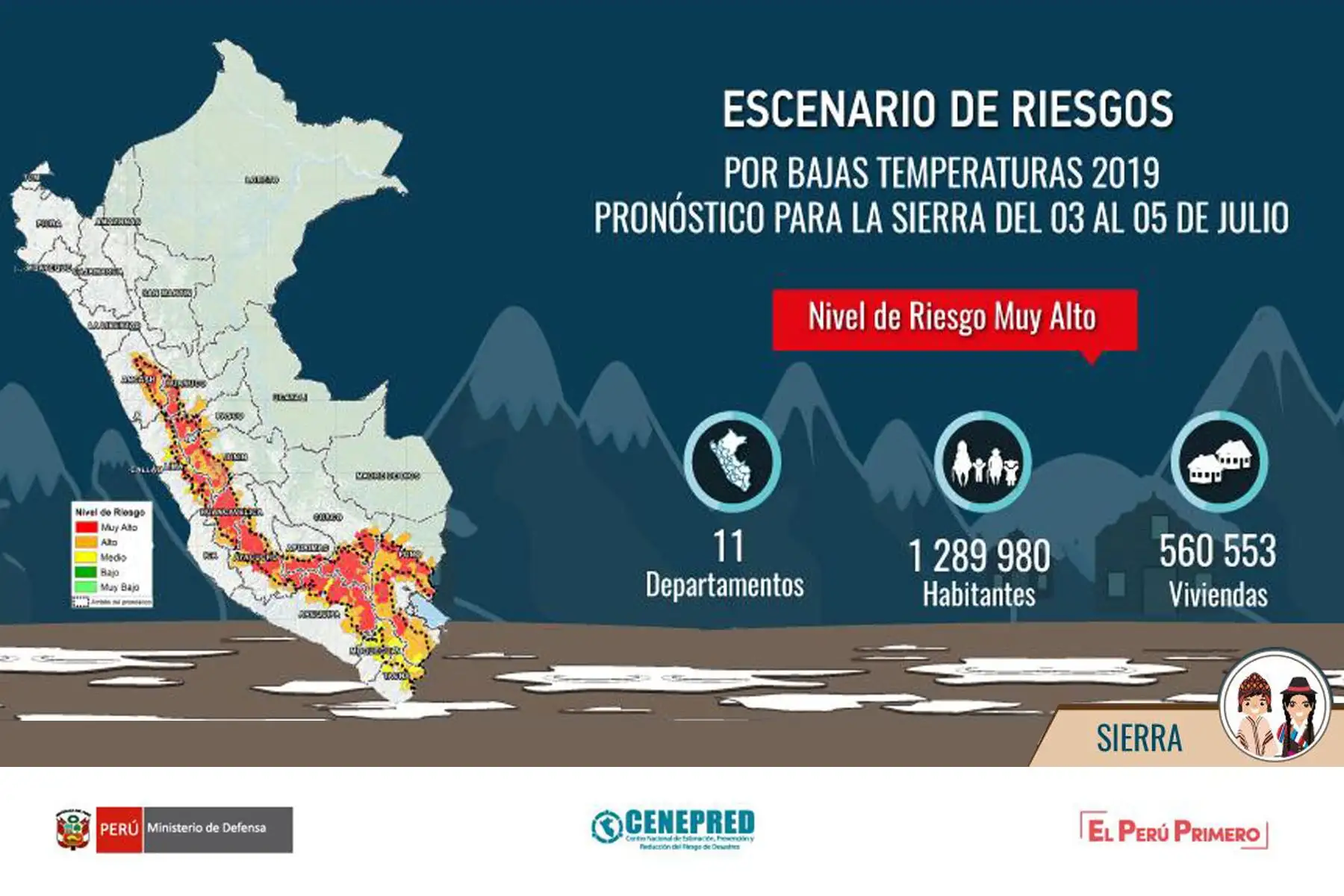 Ante el descenso de temperatura anunciado en la Sierra desde la madrugada de mañana miércoles 3 de julio, un total de 54 distritos situados en 11 departamentos, presentan un riesgo muy alto, ya que las afecciones respiratorias afectarían principalmente a niños de 0 a 5 años y adultos mayores de 60 años a más.
