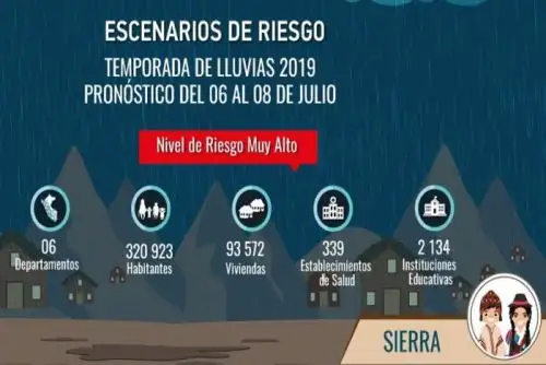 Debido al pronóstico de ocurrencia de lluvias desde mañana sábado 6 al lunes 8 de julio en la Sierra, un total de 95 distritos se encuentran en un riesgo muy alto de que se originen huaicos y deslizamientos, estimó el Centro Nacional de Estimación, Prevención y Reducción del Riesgo de Desastres (Cenepred).