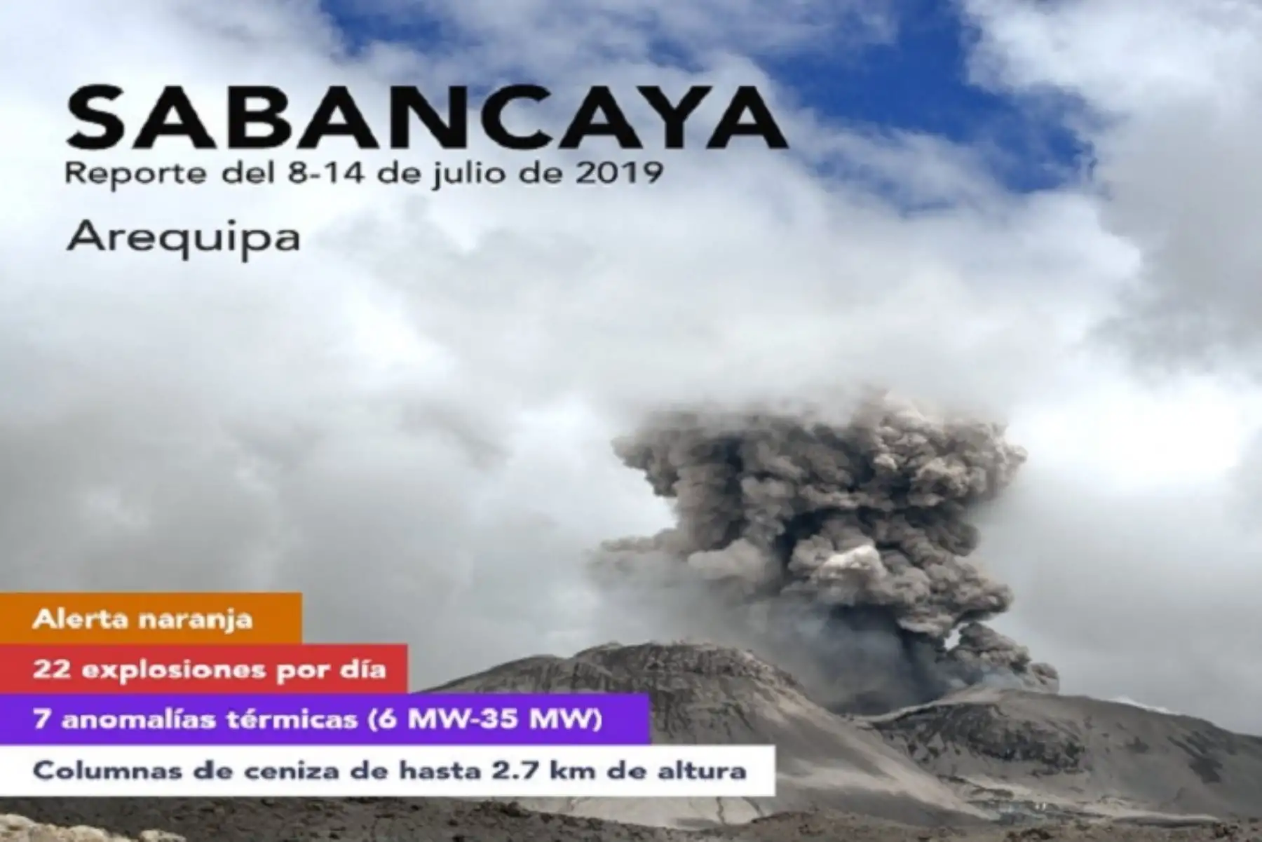 La actividad eruptiva del volcán Sabancaya, ubicado en Arequipa, se mantiene en alerta naranja y en niveles moderados, con un promedio de 22 explosiones diarias de baja intensidad, de acuerdo al monitoreo de este macizo correspondiente a la semana del 8 al 14 de julio, informó el Instituto Geofísico del Perú (IGP).