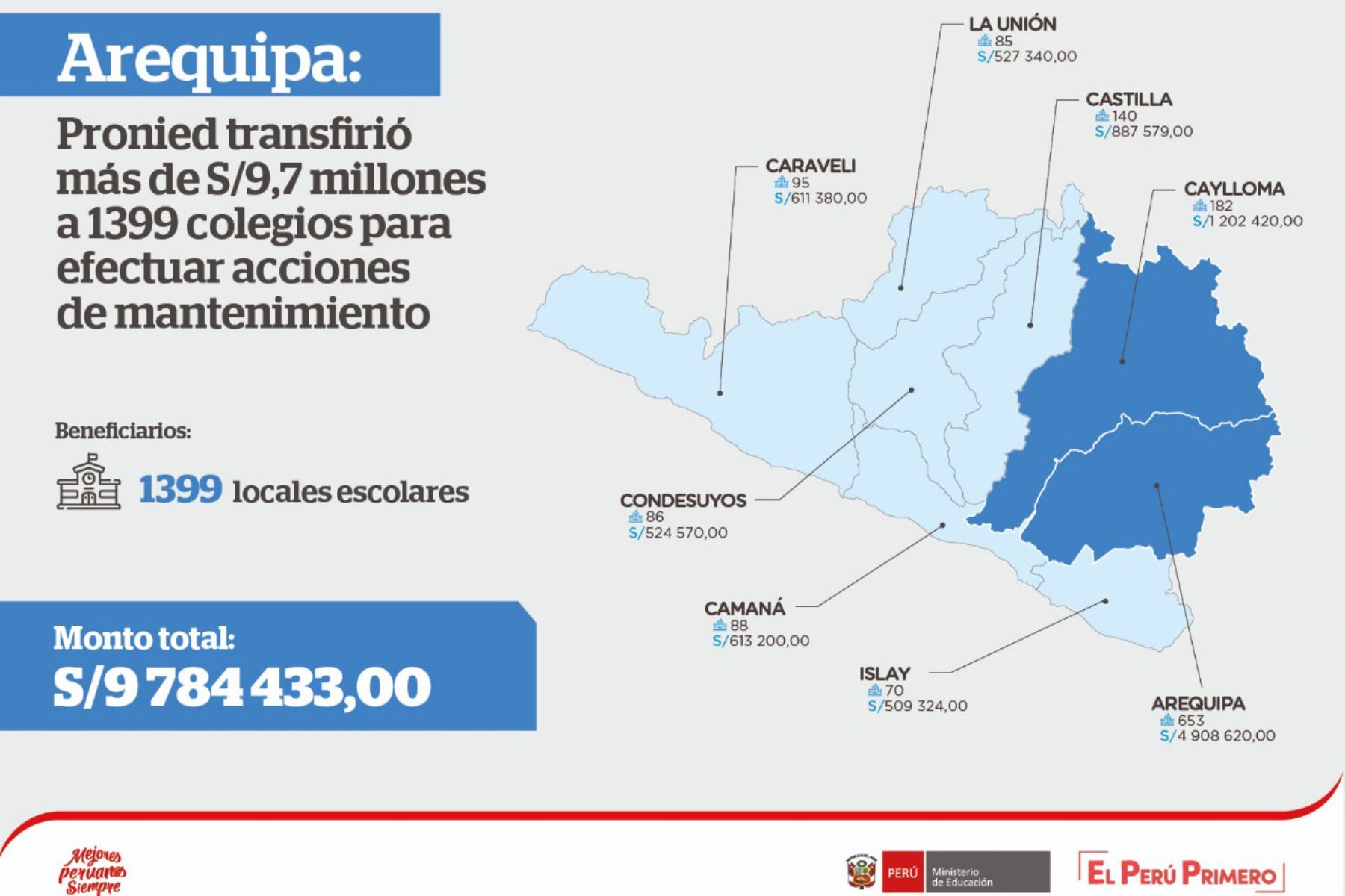 Pronied transfiere S/ 9.7 millones a colegios de Arequipa para obras de mantenimiento.