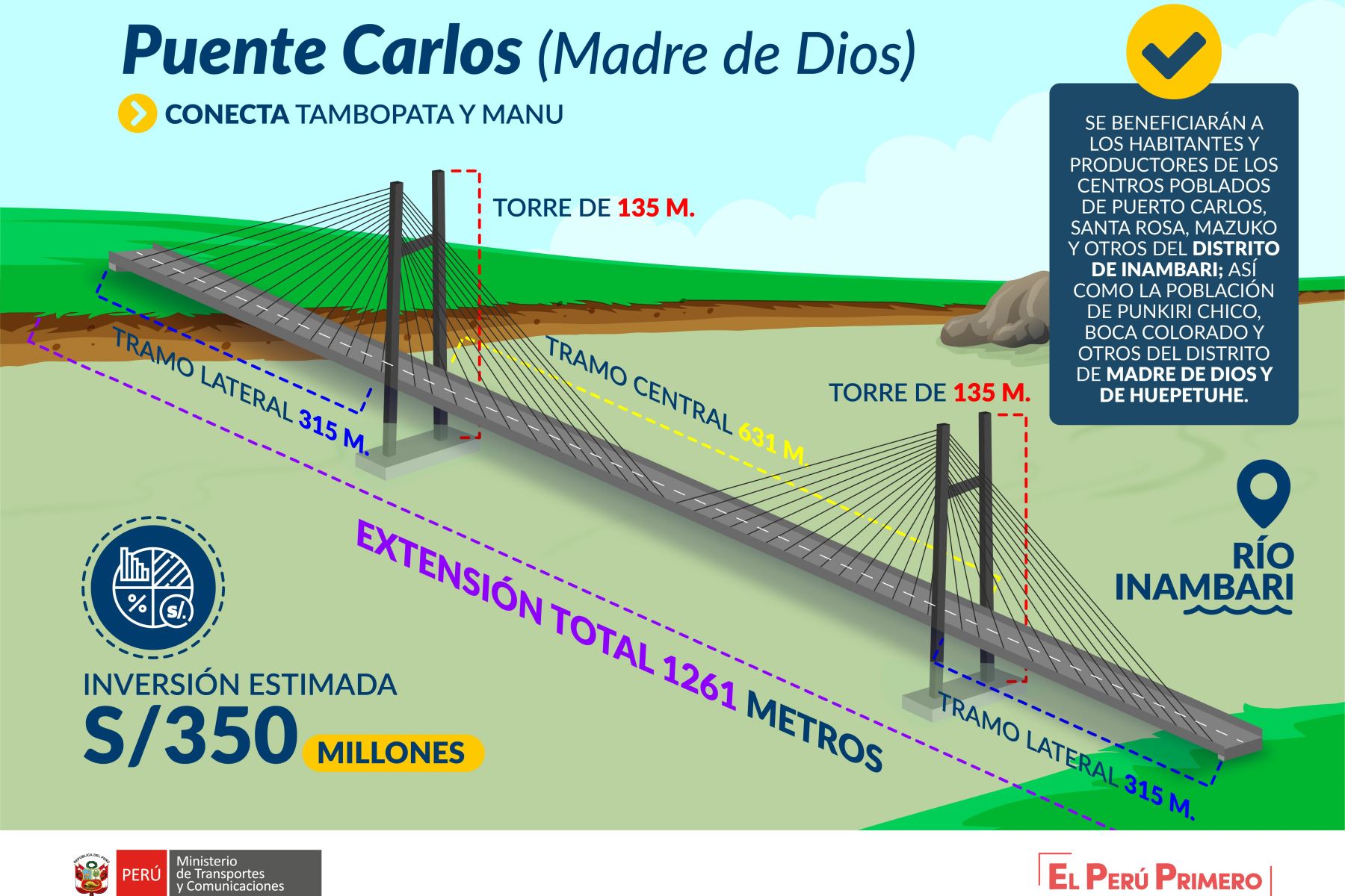 MTC iniciará estudios para construcción de puente Carlos de 1,261 metros que se ubicará en Madre de Dios y será uno de los más grandes del país.