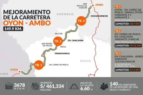 El MTC resaltó los avances en los trabajos en la carretera Oyón-Ambo, que será una ruta alterna a la carretera Central.